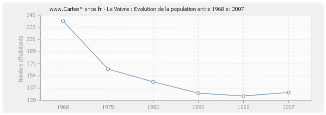 Population La Voivre